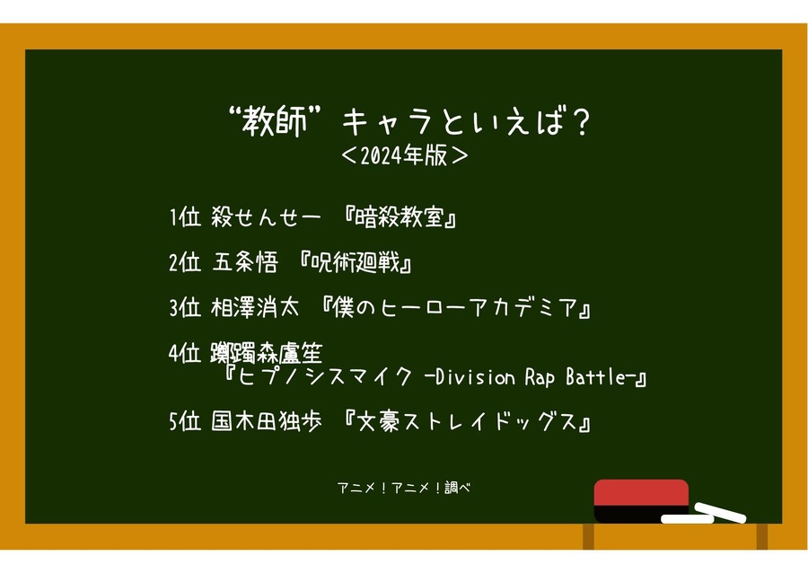 [“教師”キャラといえば？ 2024年版]ランキング1位～5位