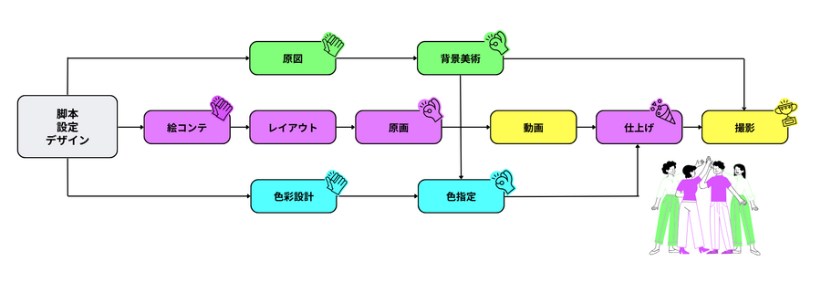 【制作工程】フロー