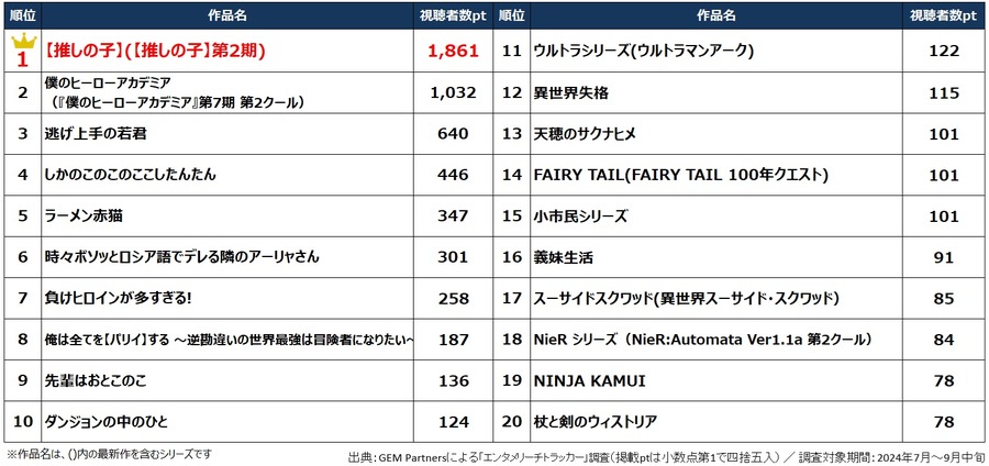 「2024年 夏アニメ 配信コンテンツ視聴者数ランキング 」