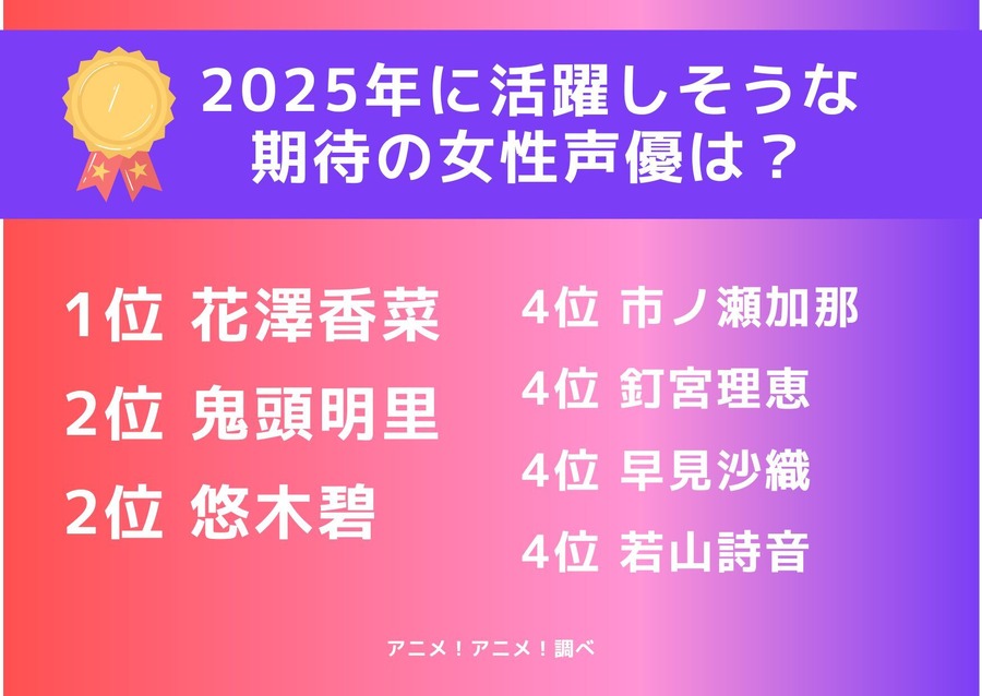 [2025年に活躍しそうな期待の女性声優は？]ランキング1位～5位