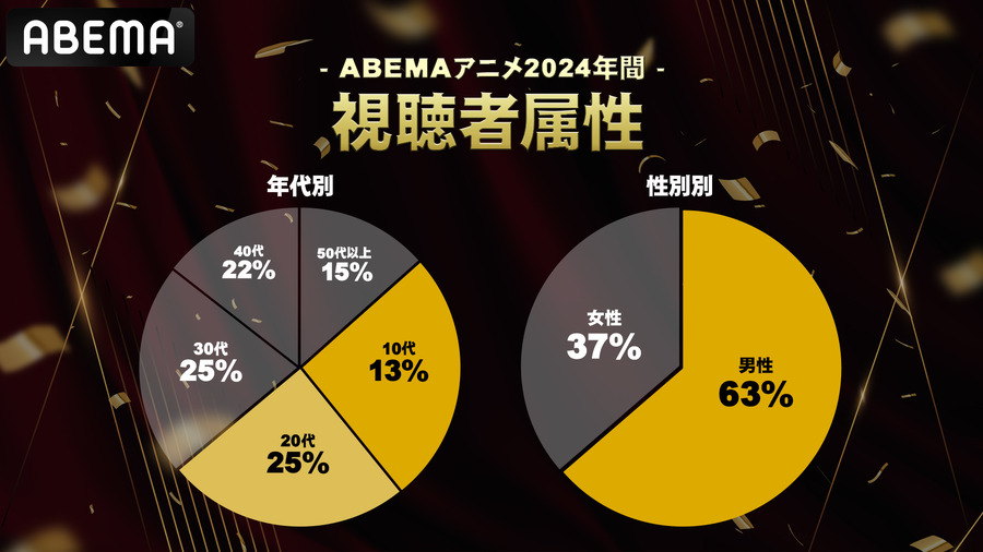 「ABEMA」視聴者属性（C）AbemaTV,Inc.