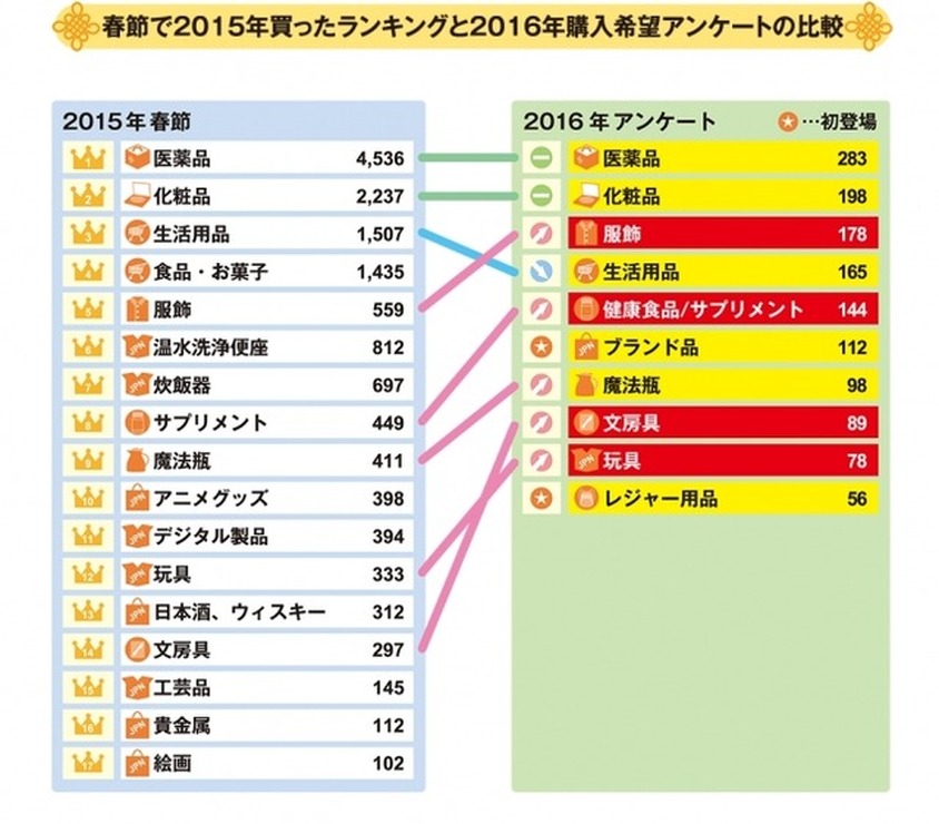 2015年の春節に売れたものと2016年の購入希望商品比較