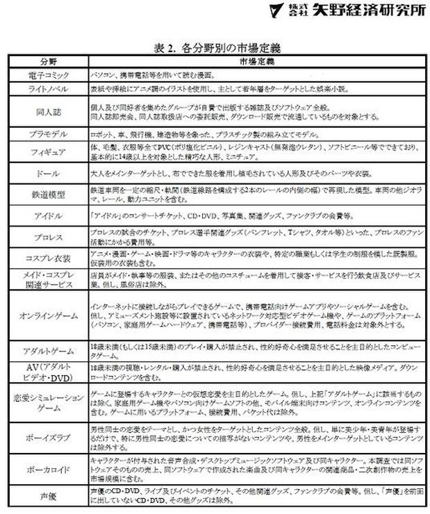 各分野の市場定義