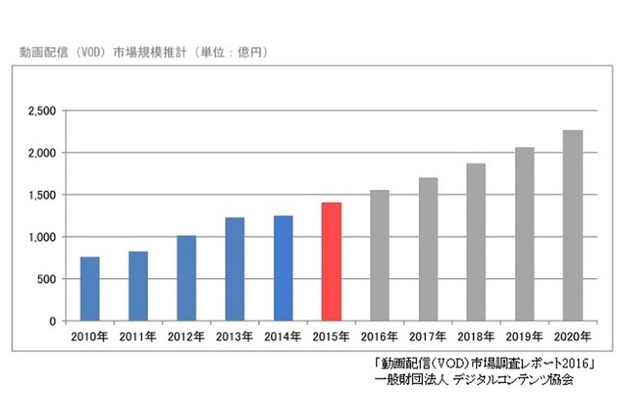 2015年動画配信市場1410億円(12％増)　「動画配信（VOD）市場調査レポート2016」4月20日発刊