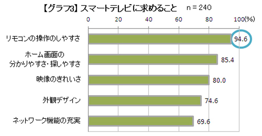 スマートテレビに求めること