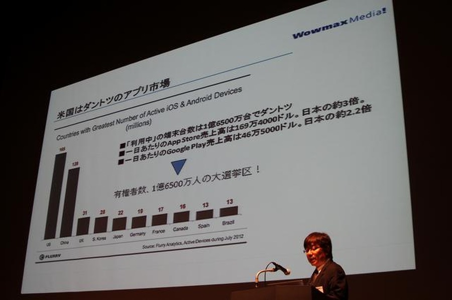 米国市場は圧倒的に大きい