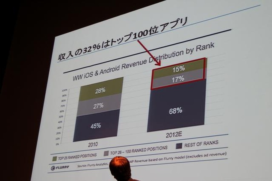 数万のアプリがあるが、収入の32はトップ100が稼いでいる