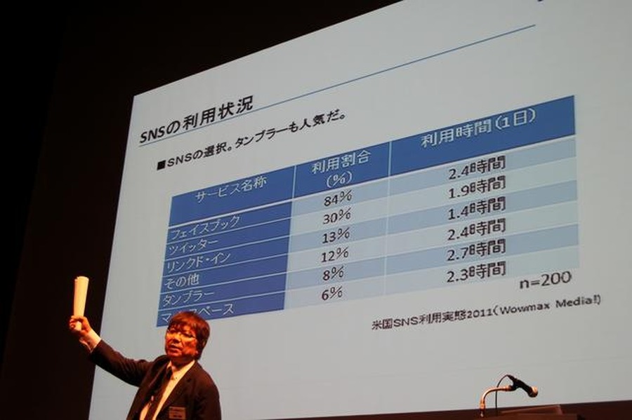 SNSはタンブラーの存在感が高まる