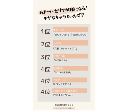あま いセリフが様になる キザなキャラといえば 3位 おそ松さん カラ松 2位 文スト 太宰治 1位は 2枚目の写真 画像 アニメ アニメ