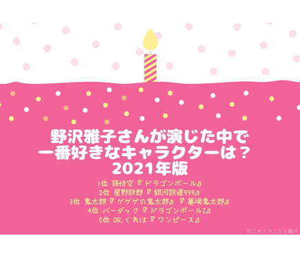 野沢雅子さんお誕生日記念 一番好きなキャラは 3位 ゲゲゲの鬼太郎 鬼太郎 2位 銀河鉄道999 星野鉄郎 トップ3は主人公が独占 21年版 2枚目の写真 画像 アニメ アニメ