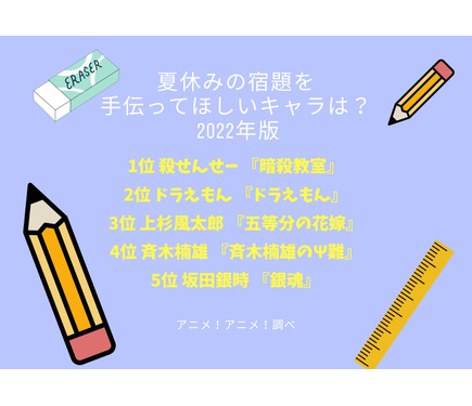 夏休みの宿題を手伝ってほしいキャラは 3位 五等分の花嫁 上杉風太郎 2位 ドラえもん ドラえもん 1位は 22年版 2枚目の写真 画像 アニメ アニメ