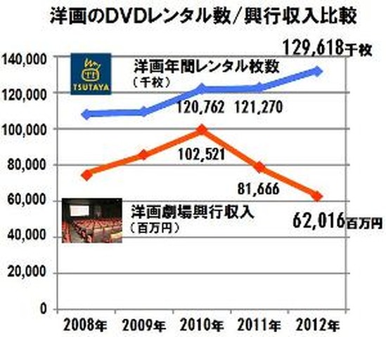 Tsutaya 12年のレンタル市場を発表 前年比1 7 増 洋画が好調 アニメ アニメ