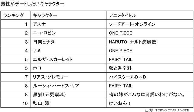 世界でも アスナ と リヴァイ は大人気だった 100ヵ国 地域アンケートでデートしたいキャラ1位 アニメ アニメ