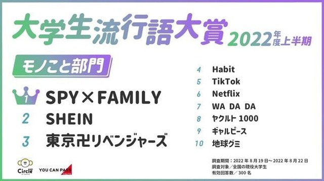 「Vaundy」「SPY×FAMILY」「はにゃ？」2022年上半期の大学生流行語大賞を発表