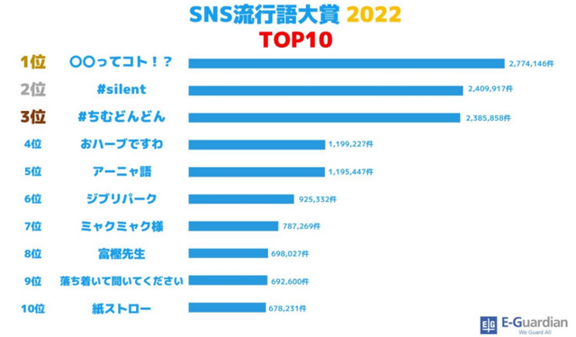 SNS流行語大賞2022