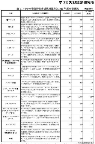 オタク市場分野別市場規模推移と2011年度市場概況