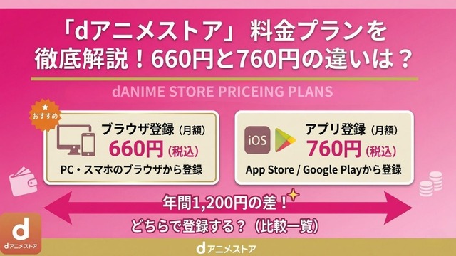 dアニメストア 料金