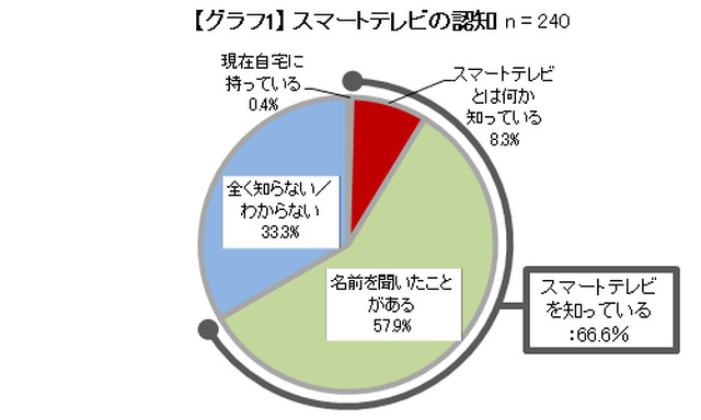 スマートテレビの認知度