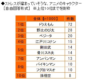 「ストレスが溜まっていそうな、アニメのキャラクター」