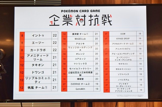 企業80社が参加した「ポケモンカードゲーム企業対抗戦」レポート！初心者から上級者まで楽しめる一日限りのバトルロイヤルが開催