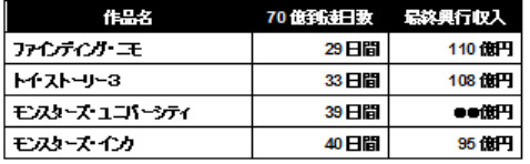 ディズニー／ピクサー、興収70億円の道