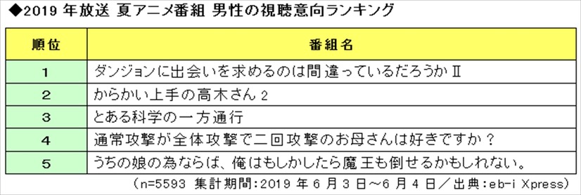 【 2019年放送 夏アニメ番組の視聴意向　男性ランキングTOP5 】