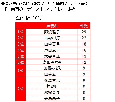 夏バテのときに励ましてほしい声優 は ビジネスマンに調査 タッチ 南役 日高のり子を抑えた1位は 5枚目の写真 画像 アニメ アニメ