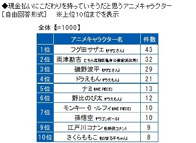 現金払いにこだわりを持っていそうだと思うアニメキャラクター