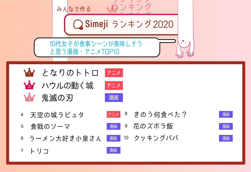 食事シーン が美味しそうな作品といえば 10代女子に調査 鬼滅 や ハウル 抑えた1位は 2枚目の写真 画像 アニメ アニメ