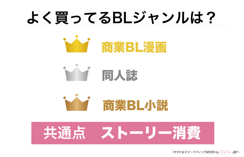 「【全国のオタクに聞きたい】BLにいくら注ぎ込む？BLお財布事情2020」