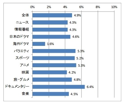 ジャンル別にみた録画した番組をタブレットやパソコンなどのテレビ受像機以外の機器で見る割合（地上波・BS放送を集計、5エリアの単純合計、全年代）