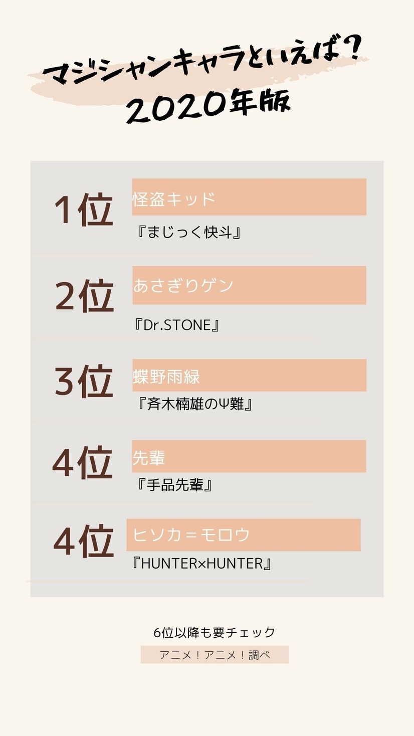 マジシャンキャラといえば 3位 斉木楠雄 蝶野雨緑 2位 Dr Stone あさぎりゲン 1位は 2枚目の写真 画像 アニメ アニメ