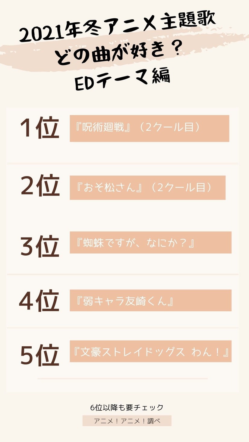 21年冬アニメ主題歌 どの曲が好き Ed編 3位 蜘蛛ですが なにか 2位 おそ松さん 1位は 2枚目の写真 画像 アニメ アニメ