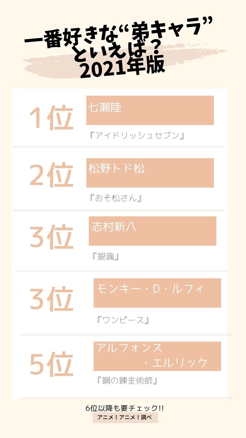 一番好きな弟キャラといえば 3位 銀魂 新八 ワンピース ルフィ 2位は おそ松さん トド松 1位は 21年版 2枚目の写真 画像 アニメ アニメ