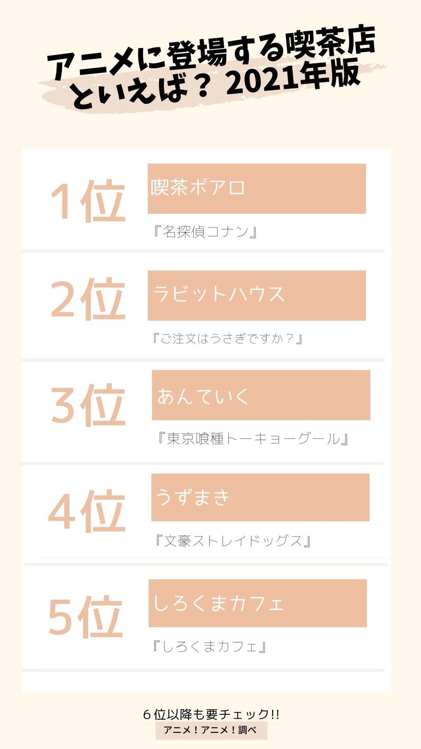 アニメに登場する喫茶店といえば 3位 東京喰種 あんていく 2位 ご注文はうさぎですか ラビットハウス 1位は 21年版 2枚目の写真 画像 アニメ アニメ