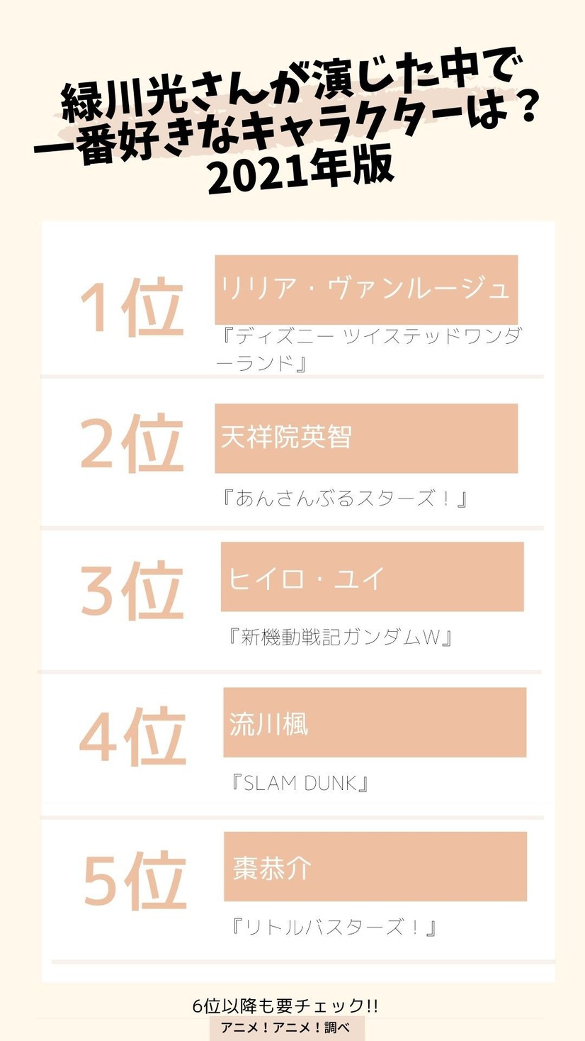 緑川光さんお誕生日記念 一番好きなキャラは 3位 ガンダムw ヒイロ 21年もランキングが変化 駆け上がったトップは 21年版 2枚目の写真 画像 アニメ アニメ