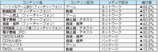 前年比伸び率-10％以下