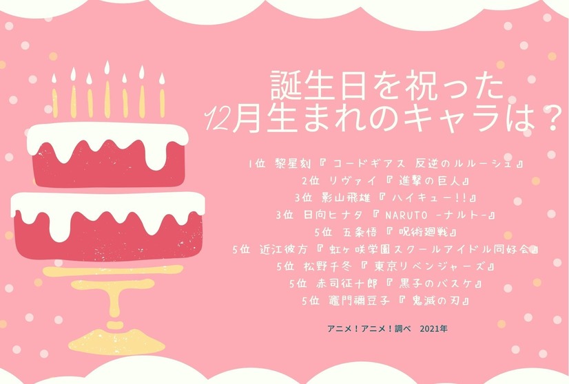 [誕生日を祝った、12月生まれのアニメキャラは？]TOP５