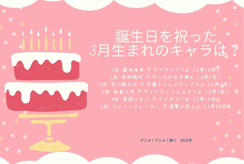 [誕生日を祝った、3月生まれのアニメキャラは？]TOP5