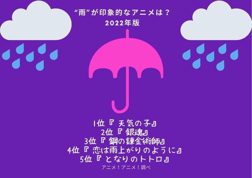 [“雨”が印象的なアニメは？ 2022年版]TOP５