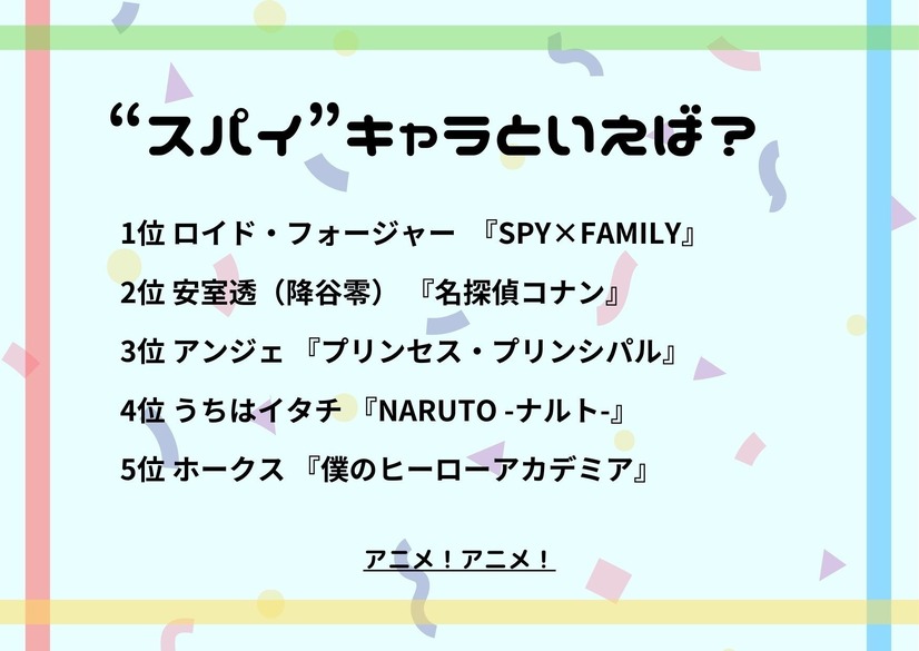 スパイ キャラといえば 3位 プリプリ アンジェ 2位 名探偵コナン 安室透 大差でトップになったのは 2枚目の写真 画像 アニメ アニメ