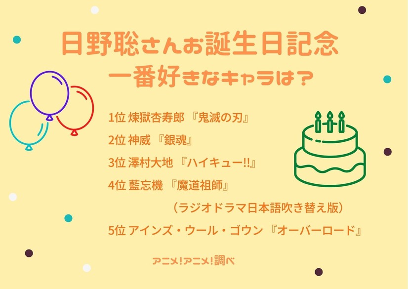 「日野聡さんお誕生日記念！一番好きなキャラは？」ランキング1位から5位