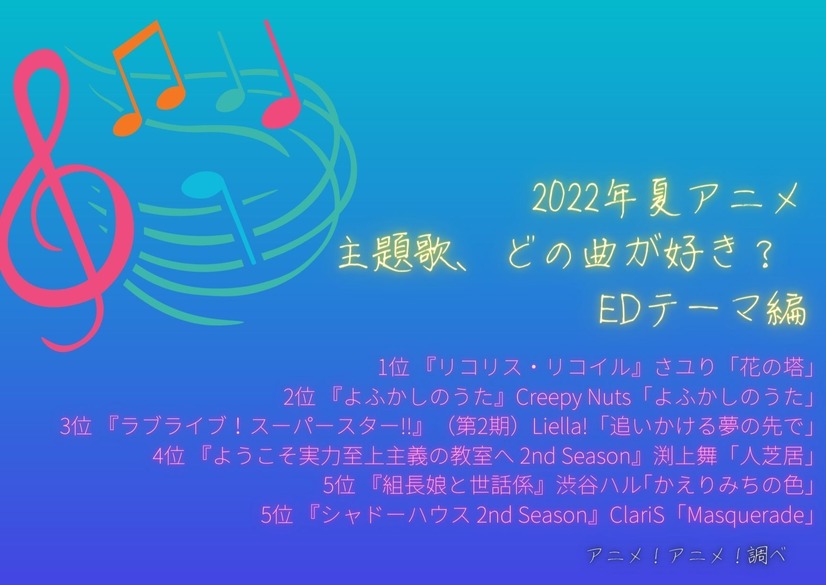 22年夏アニメ主題歌 どの曲が好き 3位 ラブライブ スーパースター 2位 よふかしのうた 1位は 作品の余韻を感じさせる曲 Ed編 2枚目の写真 画像 アニメ アニメ