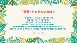 [“冒険”キャラといえば？]ランキング１位～５位を見る