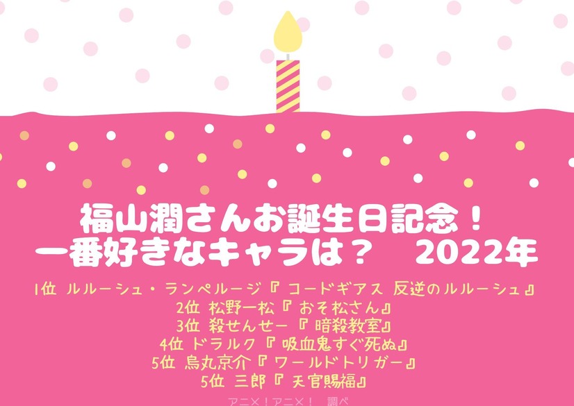 福山潤さんお誕生日記念 一番好きなキャラは 3位 暗殺教室 殺せんせー 2位 おそ松さん 一松 1位は 22年版 2枚目の写真 画像 アニメ アニメ