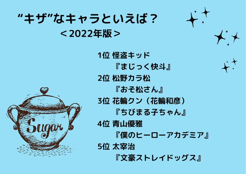 [“キザ”なキャラといえば？ 2022年版]ランキング1位～5位