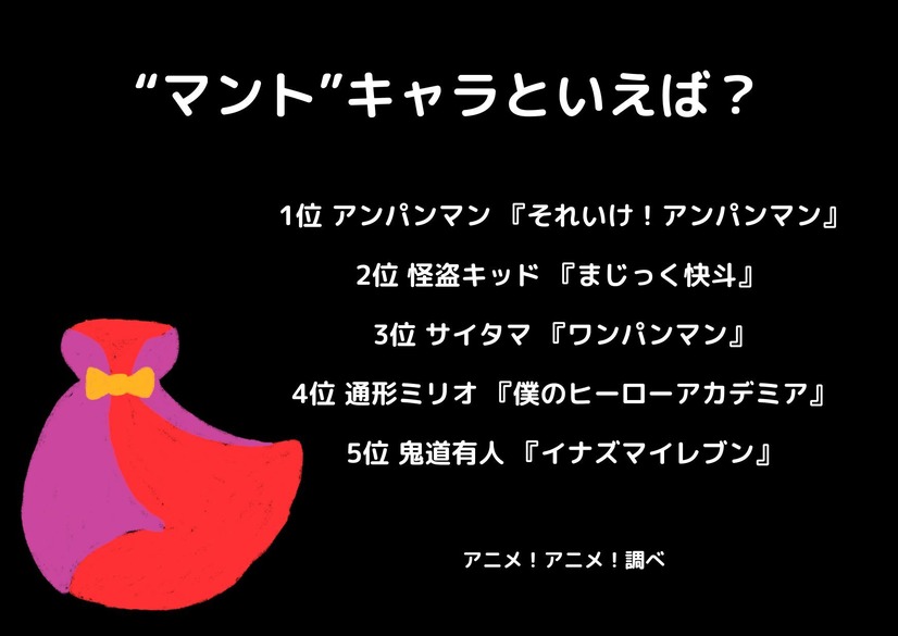 マント キャラといえば 3位 ワンパンマン サイタマ 2位 まじっく快斗 怪盗キッド 1位は 2枚目の写真 画像 アニメ アニメ