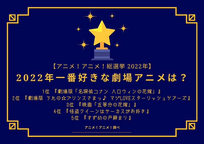 22年一番好きな劇場アニメは 3位 映画 五等分の花嫁 2位 劇場版 うた プリ 1位は 22年アニメ アニメ 総選挙 2枚目の写真 画像 アニメ アニメ