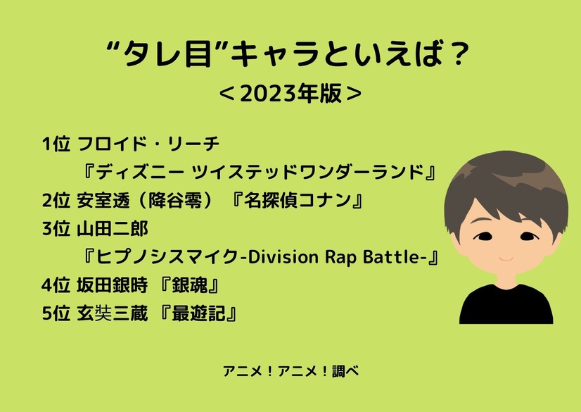 [“タレ目”キャラといえば？ 2023年版]ランキング1位～5位