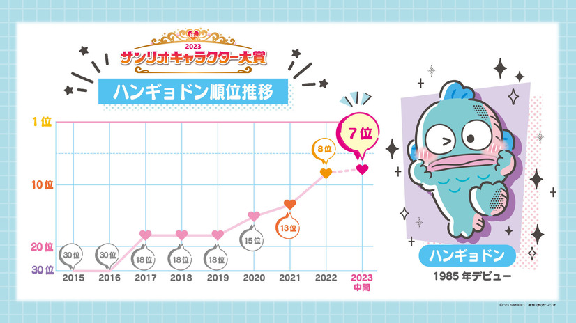 「2023年サンリオキャラクター大賞」ハンギョドン順位推移（C）’23 SANRIO S/D・G SP-M 著作（株）サンリオ